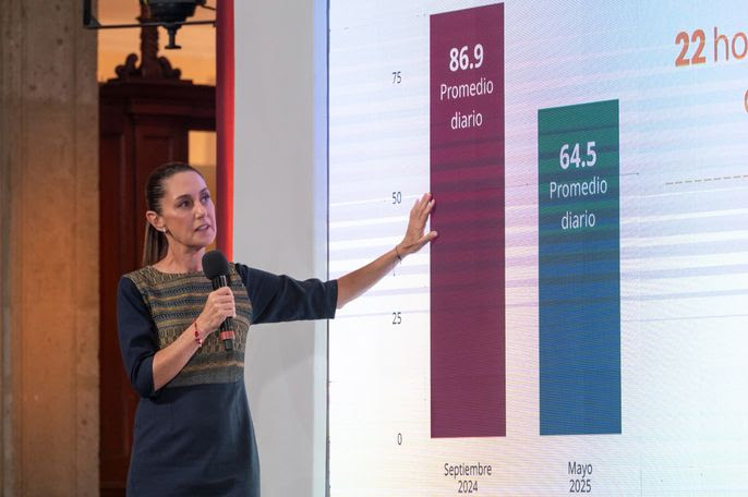 Disminuye 25.8% el homicidio doloso de septiembre de 2024 a mayo de 2025; representan 22 homicidios diarios menos: Claudia Sheinbaum