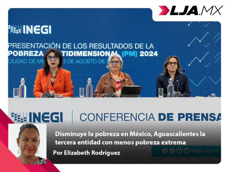 Disminuye la pobreza en México, Aguascalientes la tercera entidad con menos pobreza extrema