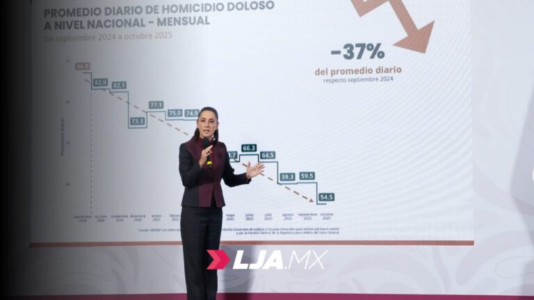 Baja de 37% en la incidencia de homidicios en 13 meses: Sheinbaum. Destaca la detención de 37 mil criminales