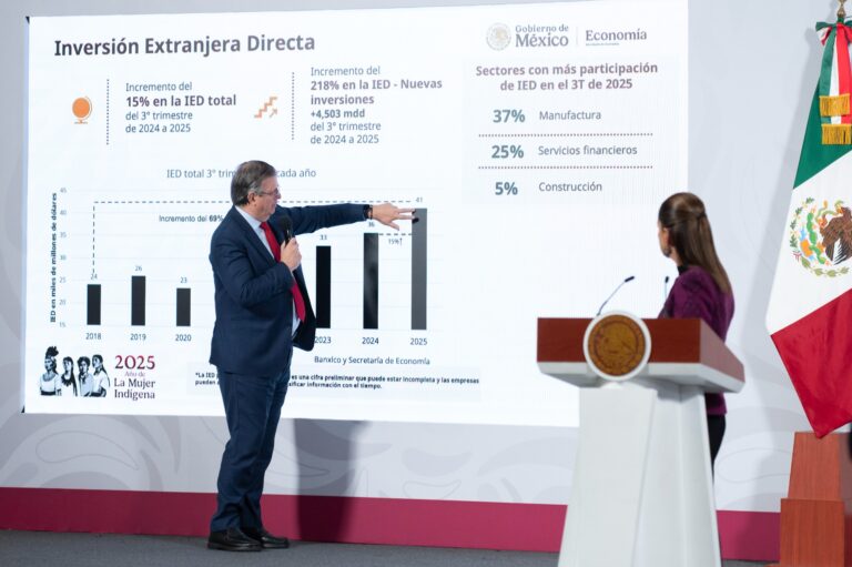 Alcanzan récord en captación de inversión extranjera; exportaciones de México siguen en alza