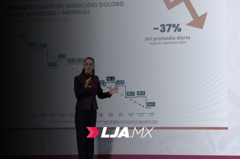 Disminuyen 37% los homicidios dolosos de septiembre de 2024 a octubre de 2025; representa 32 homicidios menos diarios: presidenta