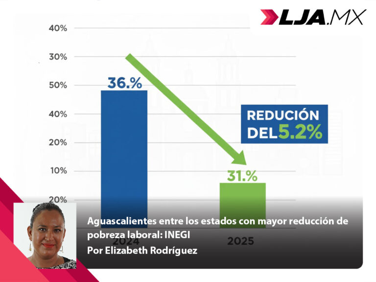 Aguascalientes entre los estados con mayor reducción de pobreza laboral: INEGI