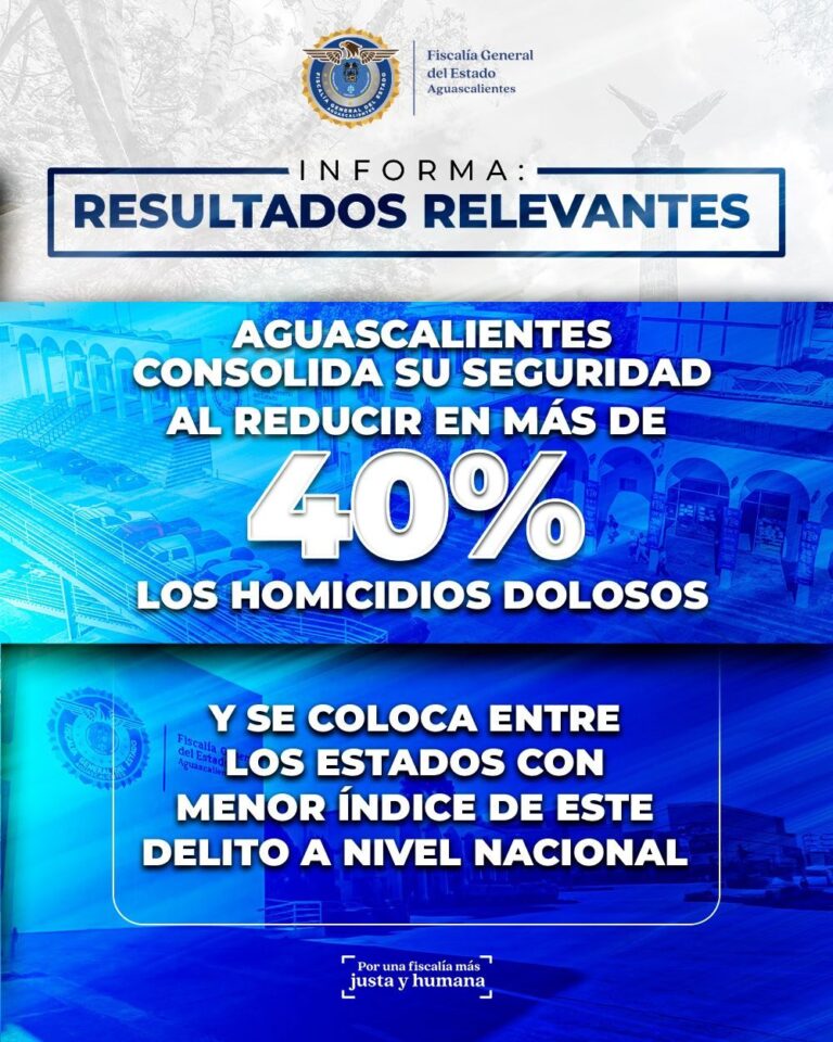 Aguascalientes consolida su seguridad al reducir en más de 40% los homicidios dolosos