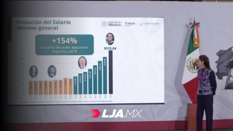 México acuerda aumento al salario mínimo de 13% para el 2026