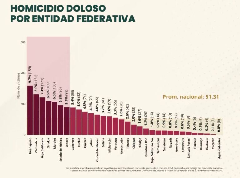 Aguascalientes se mantiene como el estado más seguro del país