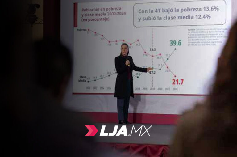 Sheinbaum destaca que México es el país de América Latina donde más creció la clase media