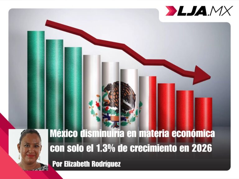 México disminuiría en materia económica con solo el 1.3% de crecimiento en 2026