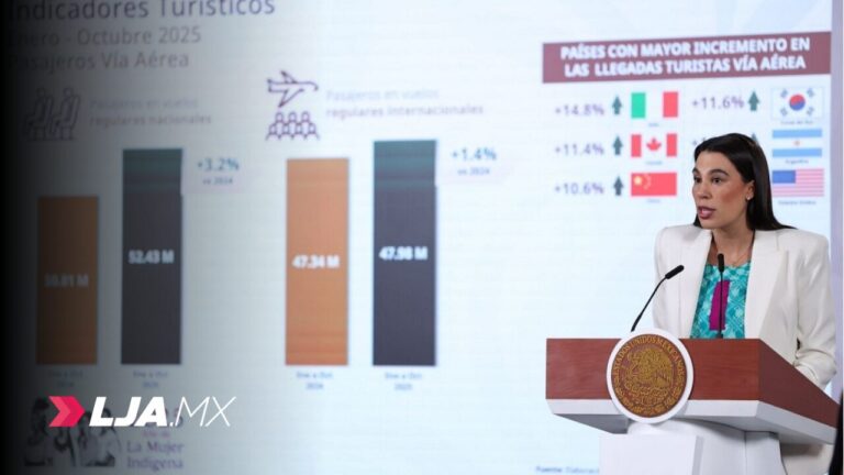México está de moda: turismo rompe récords y acelera crecimiento económico