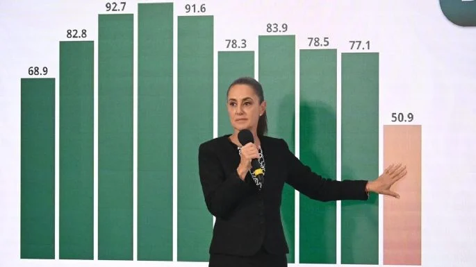 De nuevo baja la violencia homicida en todo el país; Sheinbaum reporta descenso de 42% en los homicidios