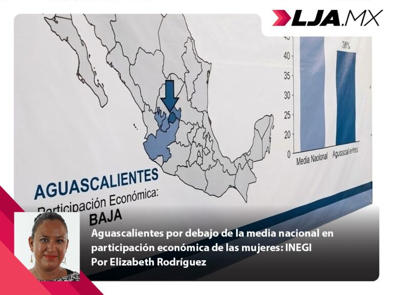 Aguascalientes por debajo de la media nacional en participación económica de las mujeres: INEGI