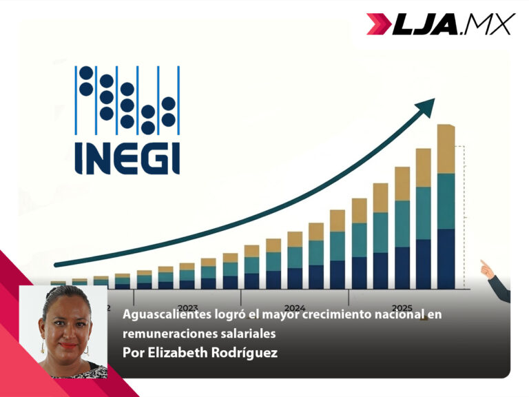 Aguascalientes logró el mayor crecimiento nacional en remuneraciones salariales