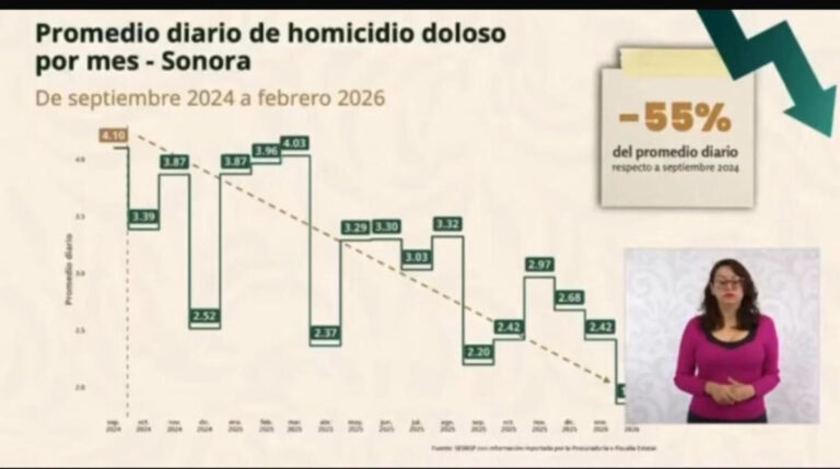 Se logra reducción del 55% en el promedio diario de homicidios dolosos: Durazo en Sonora
